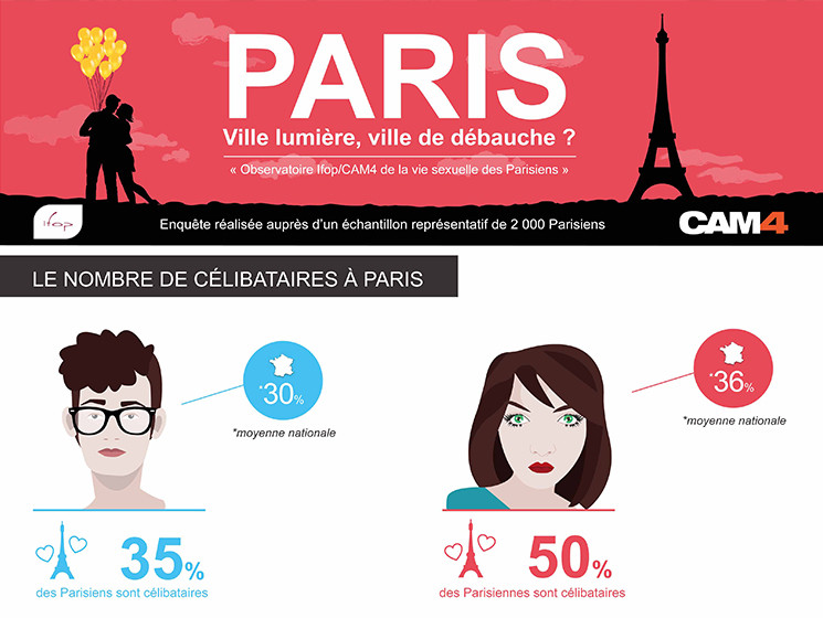 Les parisiens ont une sexualité plus libérée que les autres français